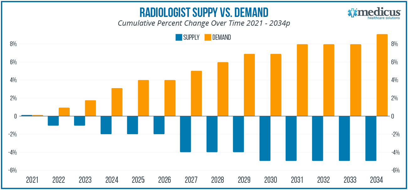 Navigating the Radiologist Shortage Strategies for Meeting the Rising